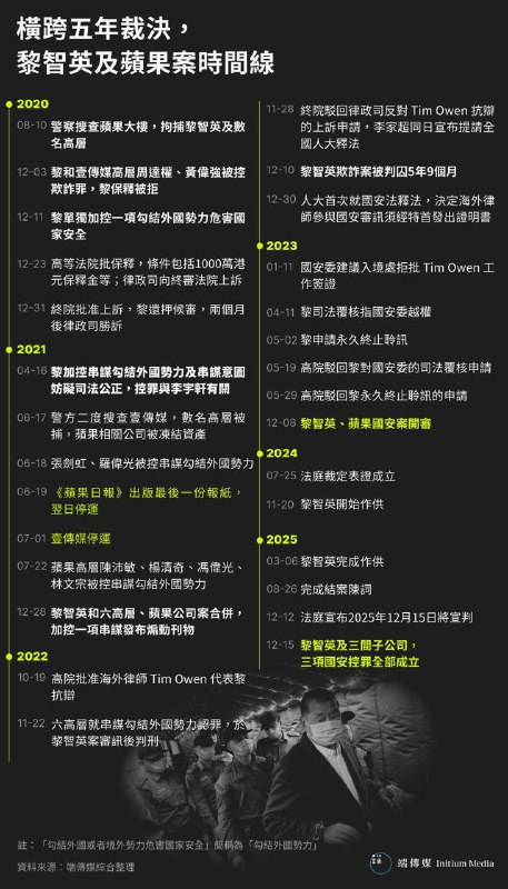 香港，高等法院12月15日裁定《苹果日报》黎智英三项罪名成立