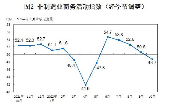10月份，受国内疫情多发散发等影响，中国采购经理指数有所回落，其中制造业采购经理指数、非制造业商务活动指数和综合PMI产出指数分别为49.2%、48.7%和49.0%