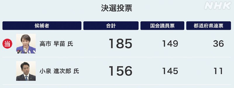 高市早苗在日本自民党总裁选举中胜出，将成为自民党历史上首位女性总裁，也将有望成为日本新首相