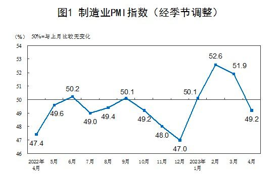 4月份，中国制造业采购经理指数（PMI）为49.2%，比上月下降2.7个百分点