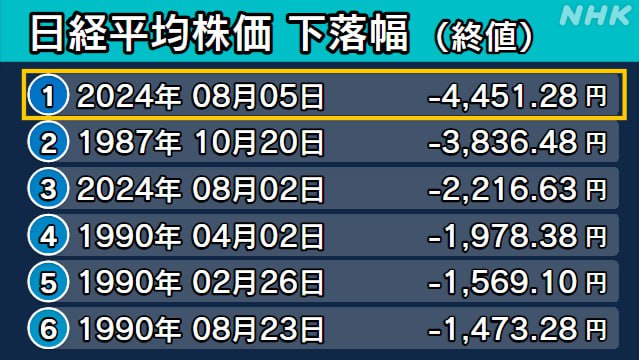 日经指数8月5日收盘暴跌4451点（12.40%）报31506点，超过1987年美股暴跌的“黑色星期一”次日的3836.48点，刷新历史纪录