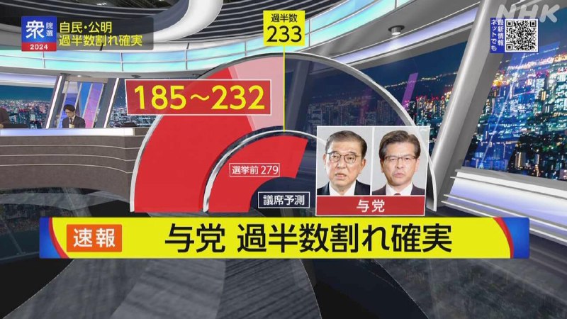 日本众议院选举中，自民党公明党执政联盟的议席无法过半已成定局，系2009年以来首次