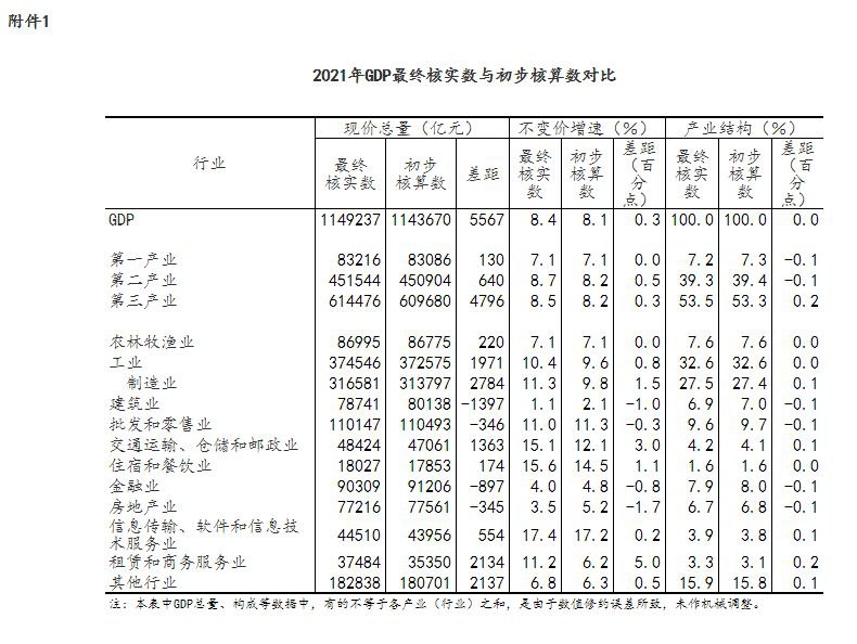国家统计局公布2021年GDP最终核实，修正为按不变价比上年增长8.4%，比初步核算数提高0.3个百分点
