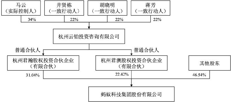 蚂蚁集团7日发布调整股权结构的公告，极大削弱了马云对蚂蚁集团的控制能力