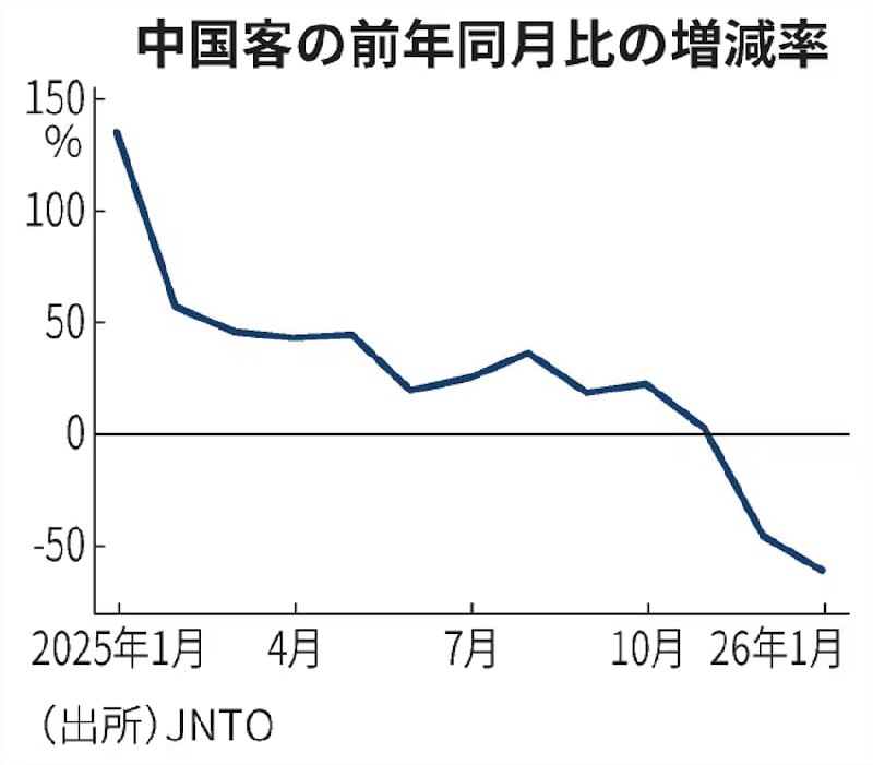 日本观光局公布数据显示，2026年1月的访日游客达359万人次，相较去年同期减少4.9%