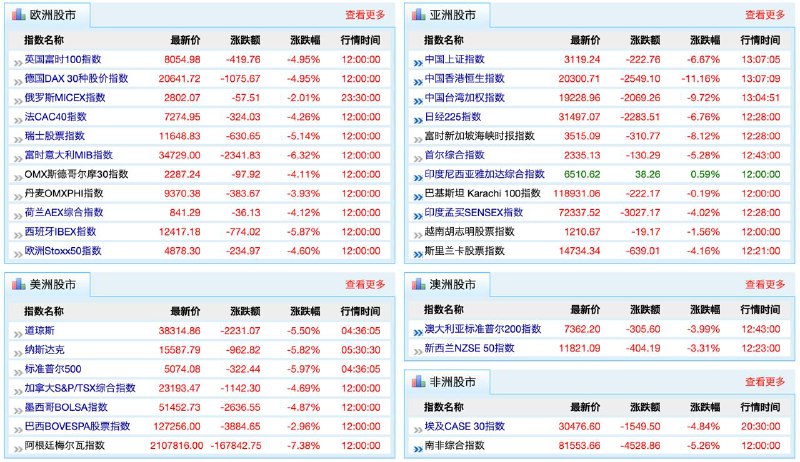 亚太市场4月7日集体大跌