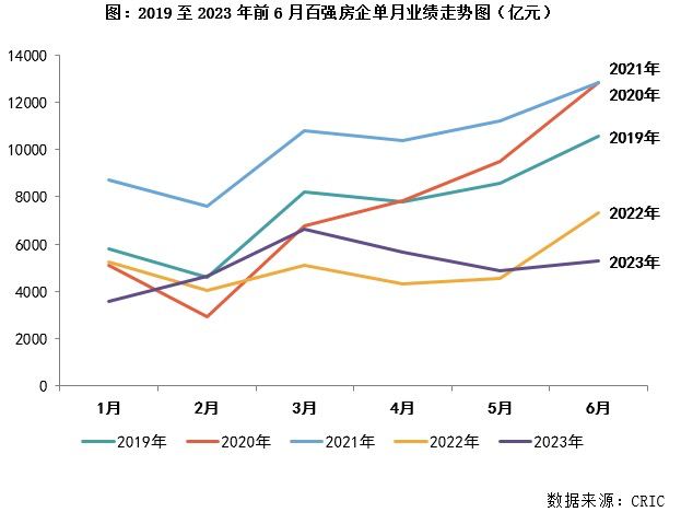 中国6月房屋销售乏力，房地产市场远未企稳