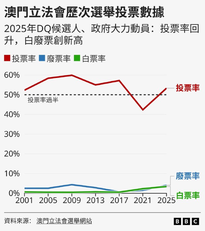 2025年澳门第八届立法会选举结束，官方直选投票率达53.35%，比起上届选举回升11%；投票人数创历届新高，超过17.5万，但空白票、废票合共过1.3万张