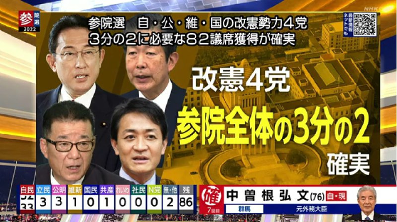 据NHK出口民调，此次日本参议院选举中，自民、公明执政联盟获得过半数63个席位；修宪势力四党（自民党、公明党、日本维新会、国民民主党）获得82个席位