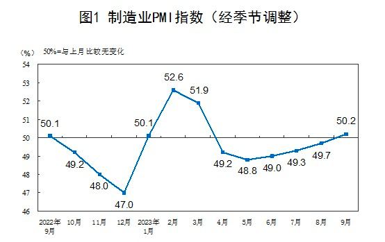 9月份，中国制造业采购经理指数（PMI）为50.2%，比上月上升0.5个百分点