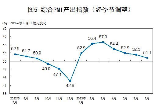 7月份，中国制造业采购经理指数（PMI）为49.3%，比上月上升0.3个百分点
