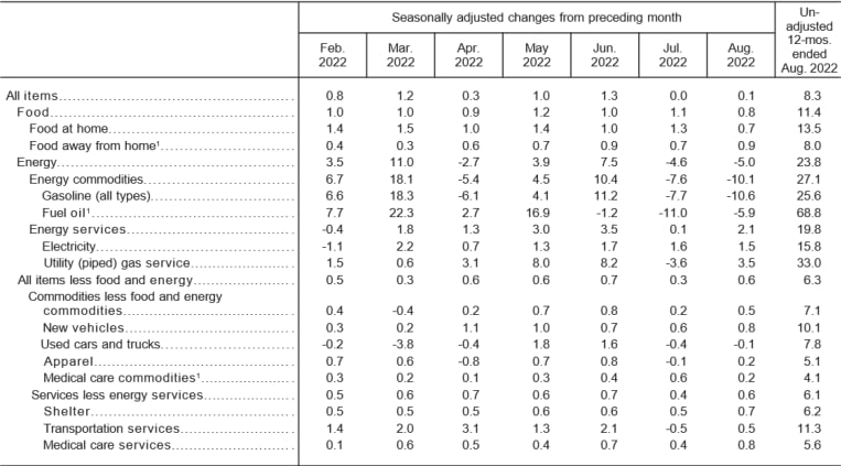 美国劳工部公布8月CPI同比升8.3%，环比上月升0.1%