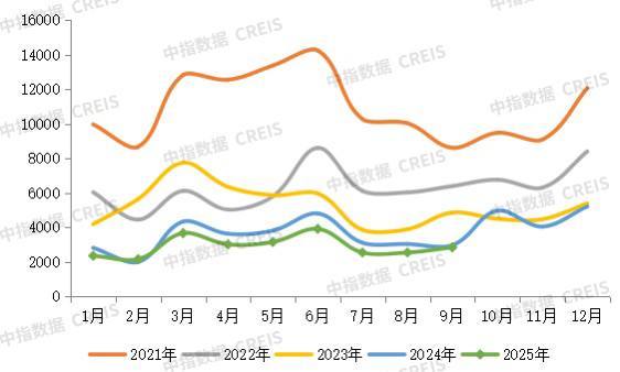 中指研究院数据显示，今年前三季度，TOP100房企销售总额为26065.9亿元，同比下降12.2%，降幅相比上半年扩大0.4个百分点