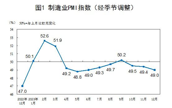 12月份，中国制造业采购经理指数（PMI）为49.0%，比上月下降0.4个百分点