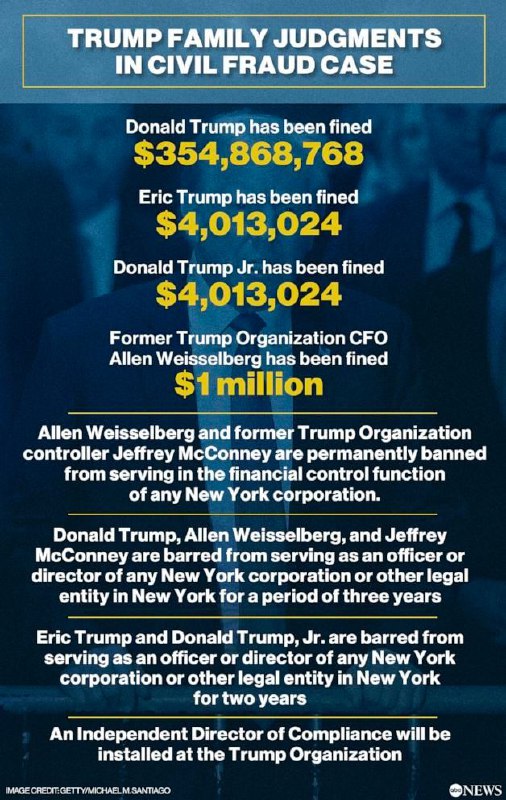 美国纽约州最高法院法官亚瑟·恩戈龙16日裁定，前总统特朗普因欺诈性夸大其净资产以骗取贷款，需要支付3.549亿美元的罚款，并禁止特朗普在三年内担任任何纽约公司的高管或董事，禁止特朗普及涉案公司在三年内禁止向在纽约注册的金融机构申请贷款