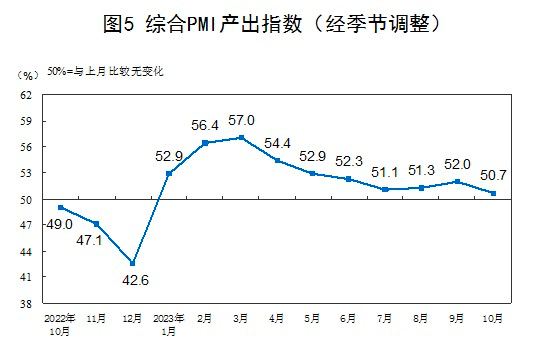 10月份，中国制造业采购经理指数（PMI）为49.5%，比上月下降0.7个百分点