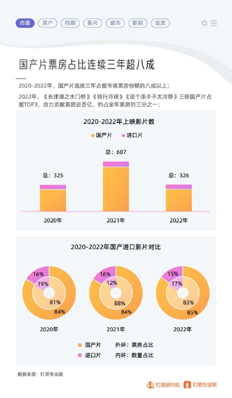 据国家电影局及灯塔专业版公布的数据，2022年度全国电影总票房为300.67亿元，年同比减少36.4%，相较于疫情前的2019年减少53.1%；国产电影票房为255.11亿元，在总票房中占比为84.85%，自2019年的62%之后已经连续3年超过80%；全年城市院线观影人次为7.12亿