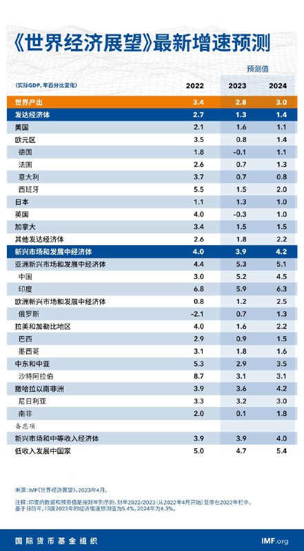 国际货币基金组织（IMF）11日发布最新《世界经济展望报告》
