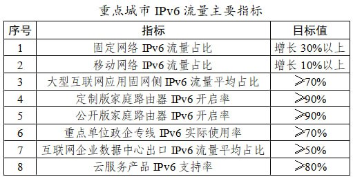 网信办工信部发《全国重点城市IPv6流量提升专项行动工作方案》针对8城：北京、天津、上海、深圳、杭州、合肥、无锡、烟台，在2025年6月前落实