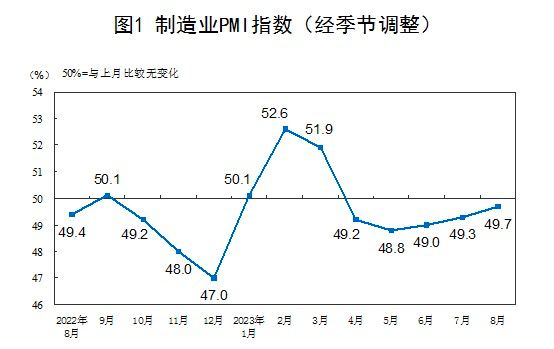 8月份，中国制造业采购经理指数（PMI）为49.7%，比上月上升0.4个百分点