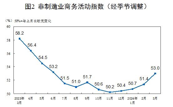 3月份，中国制造业采购经理指数（PMI）为50.8%，比上月上升1.7个百分点